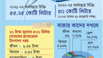 বোতলজাত ৬ টাকার পানি বিক্রি হয় ২০ টাকায়