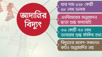 আদানির বিদ্যুতে মেগা ‘শুল্ক ফাঁকি’, পদে পদে অনিয়ম