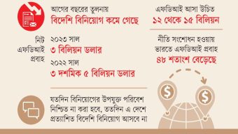 চ্যালেঞ্জে বিদেশি বিনিয়োগ