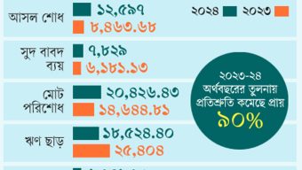 উন্নয়ন কর্মকাণ্ডে অর্থের জোগানই বড় সমস্যা