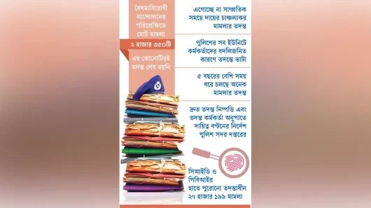 মামলার ‘পাহাড়’ তদন্ত কর্মকর্তাদের ঘাড়ে