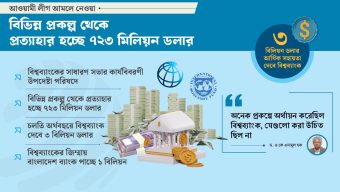 ‘রাজনৈতিক প্রকল্প’: প্রত্যাহার হচ্ছে ৭২৩ মিলিয়ন, সহায়তার আশ্বাস ৩ বিলিয়ন