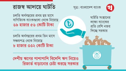 সরকারের ঋণ বাড়ছে