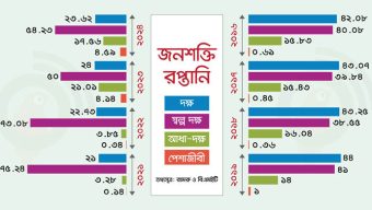 দক্ষ কর্মী যাওয়ার হার কমছে, বাড়ছে স্বল্প দক্ষ শ্রমিক