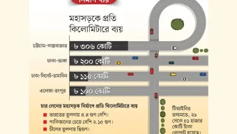 মহাসড়ক নির্মাণের ব্যয় বাংলাদেশে বেশি