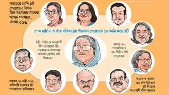 ‘অনুগত ও তোষামদকারী’ সাবেক মন্ত্রী, সংসদ সদস্য, আমলা, সাংবাদিক, শিল্পীদের ৮৩০ প্লট দেন হাসিনা