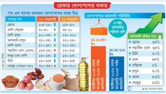 সরবরাহ বেশি, সংকটের শঙ্কা কম