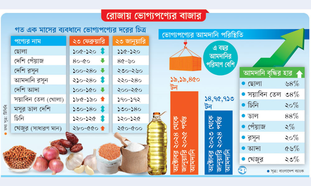 সরবরাহ বেশি, সংকটের শঙ্কা কম