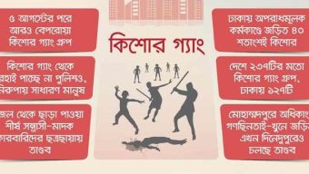 আরও ভয়ংকর রূপে ‘কিশোর গ্যাং’