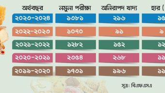 খাদ্য কবে নিরাপদ হবে?