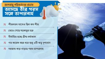 জলবায়ু পরিবর্তনের গভীর প্রভাব আবহাওয়ায়, আসছে তীব্র গরম-তাপপ্রবাহ