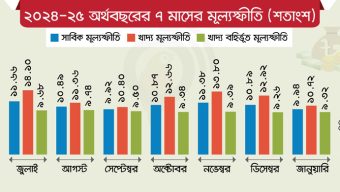 ৬ মাসে কমেছে মূল্যস্ফীতি, বাড়তি ভ্যাটে দাম বাড়বে রমজানে