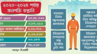 মধ্যপ্রাচ্যেই আটকা শ্রমবাজার, ইউরোপে যাচ্ছে সামান্য