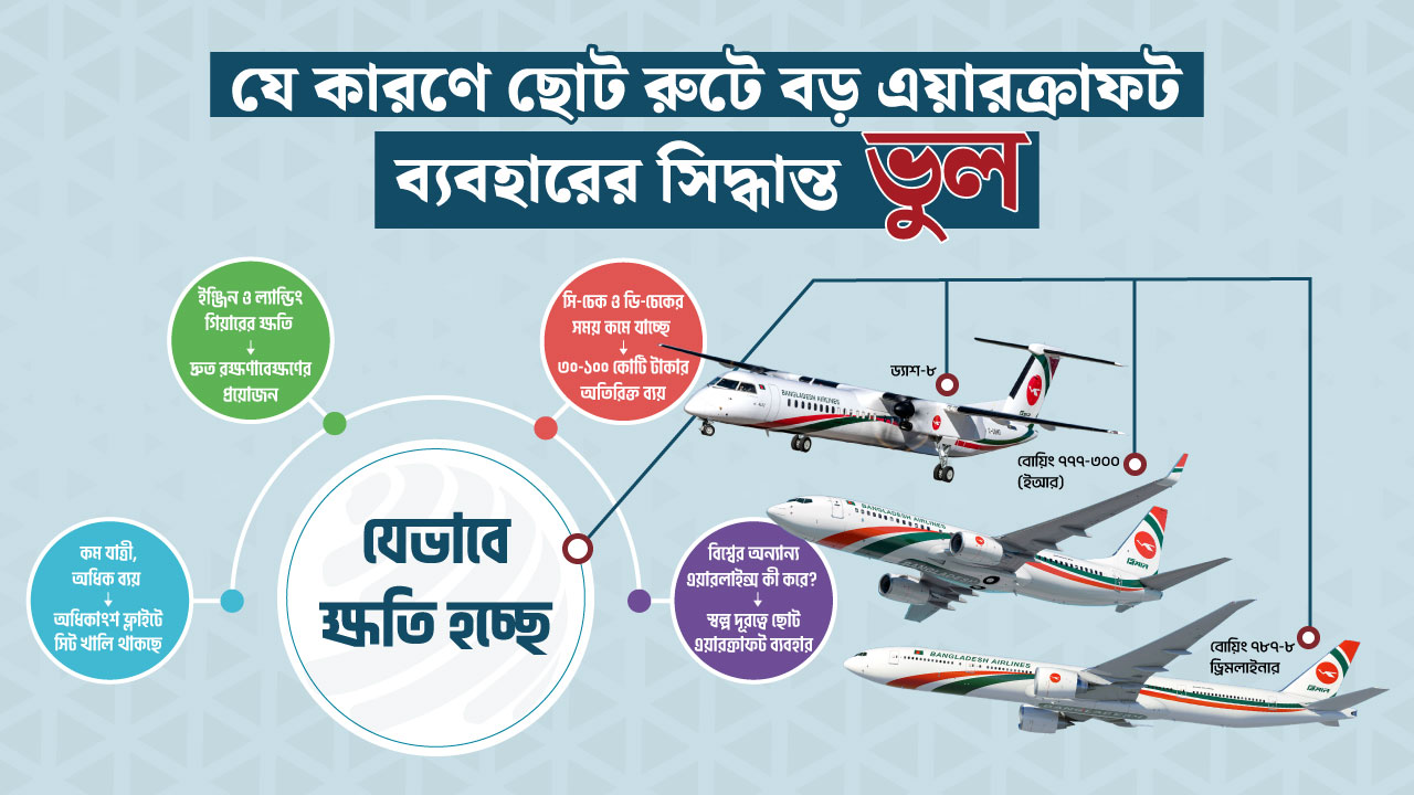 বড় প্লেনে ছোট গন্তব্য, কেন দিনের পর দিন লোকসান দিচ্ছে বিমান?