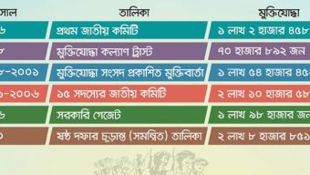 বীর মুক্তিযোদ্ধাদের চূড়ান্ত তালিকা কতদূর?