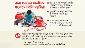 শিক্ষার্থীদের মানসিক স্বাস্থ্যসেবায় নজর নেই শিক্ষাপ্রতিষ্ঠানের