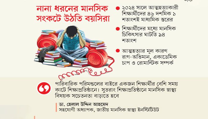 শিক্ষার্থীদের মানসিক স্বাস্থ্যসেবায় নজর নেই শিক্ষাপ্রতিষ্ঠানের