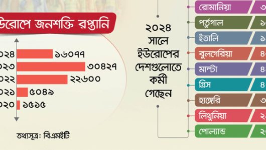 দক্ষতার অভাবে ইউরোপের শ্রমবাজারে ব্যর্থ বাংলাদেশিরা