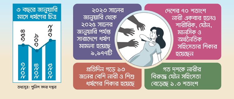 হঠাৎ ধর্ষণের ঘটনা বেড়েছে কেন?