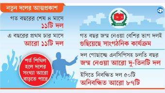 আট মাসে ২২ দলের জন্ম