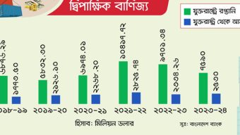 বাংলাদেশ-যুক্তরাষ্ট্র বাণিজ্য যে অবস্থানে