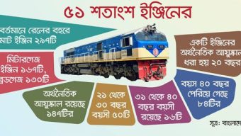 রেলে ইঞ্জিন-কোচ সংকট, বন্ধ ৭৯ ট্রেন