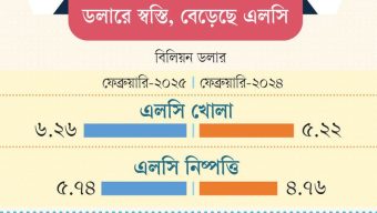 বাজারে ভোগ্যপণ্যের রেকর্ড সরবরাহ
