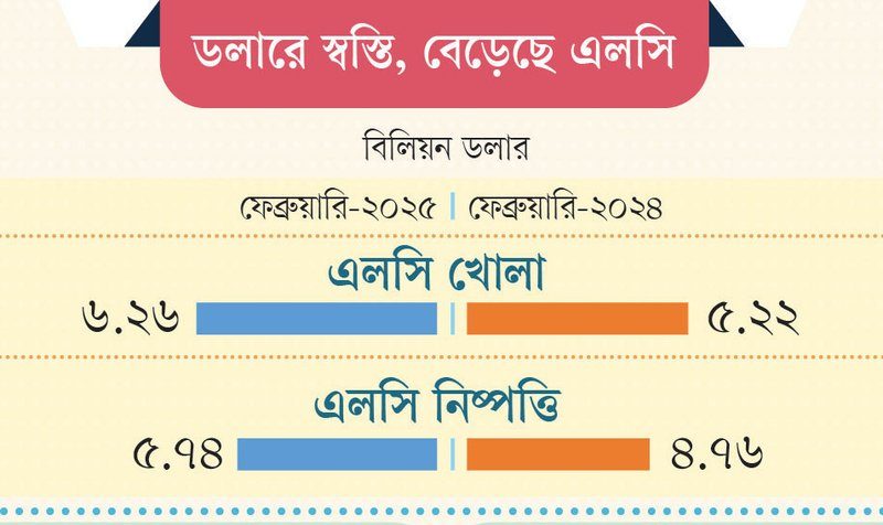 বাজারে ভোগ্যপণ্যের রেকর্ড সরবরাহ