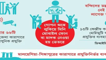 ডিজিটাল যুগেও ম্যানুয়াল ৫৫ জেলা কারাগার