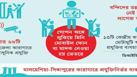 ডিজিটাল যুগেও ম্যানুয়াল ৫৫ জেলা কারাগার