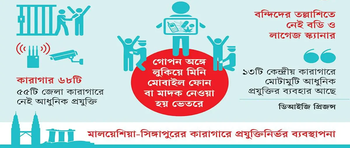 ডিজিটাল যুগেও ম্যানুয়াল ৫৫ জেলা কারাগার