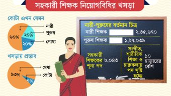 নারী কোটা থাকছে না প্রাথমিকে শিক্ষক নিয়োগে
