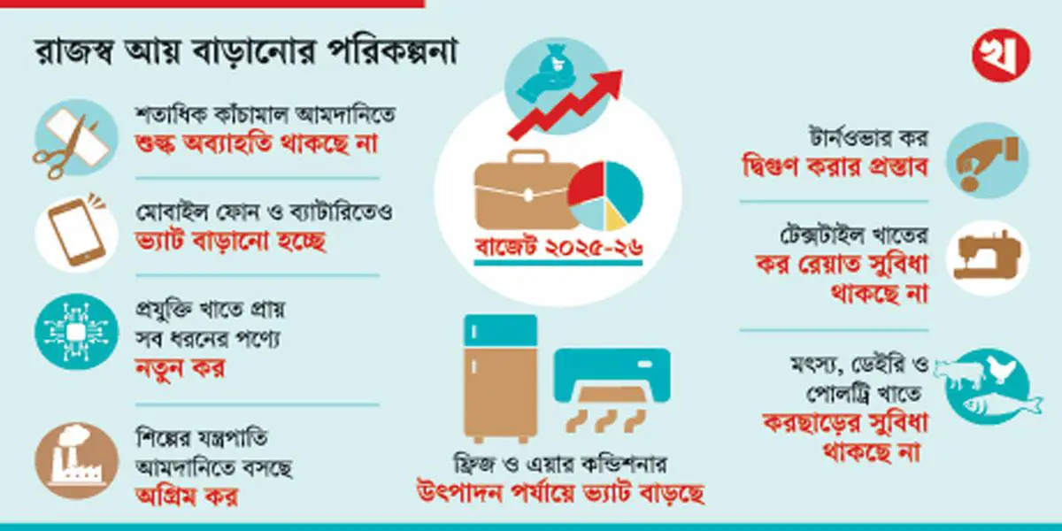 আগামী বাজেট: শিল্পের পরতে পরতে বাড়ছে ব্যয়