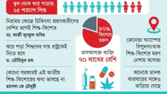 মাদকের সাগরে শিশুদের বসবাস