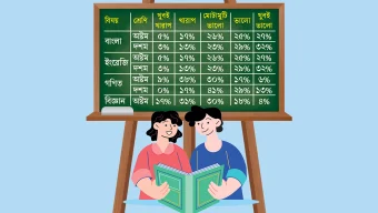 মাধ্যমিক শিক্ষার্থীদের বাংলা ইংরেজি গণিতে দক্ষতায় বিপর্যয়
