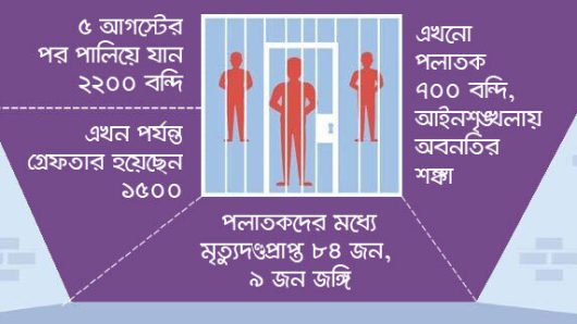 মৃত্যুদণ্ডপ্রাপ্ত জঙ্গিসহ জেল পালানো ৭০০ বন্দির খোঁজ নেই