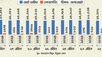 গরম বাড়লেও ‘স্বস্তিদায়ক’ থাকবে লোডশেডিং