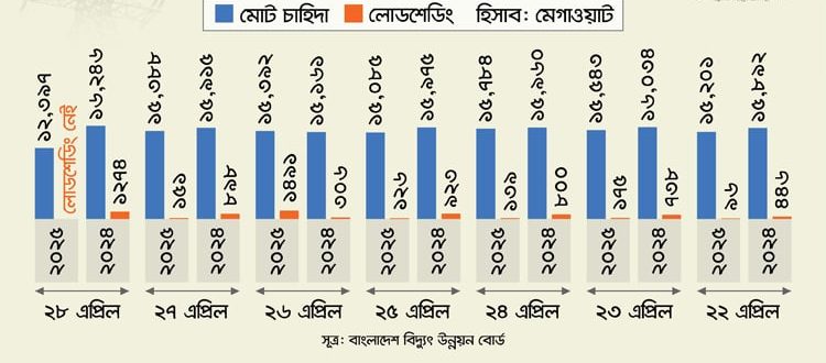 গরম বাড়লেও ‘স্বস্তিদায়ক’ থাকবে লোডশেডিং
