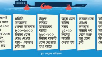 সাগর থেকে ডাঙায় ধাপে ধাপে জ্বালানি তেল চুরি