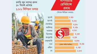 রেমিট্যান্সে নতুন রেকর্ড, ১ বছরে এলো ৩০ বিলিয়ন ডলার
