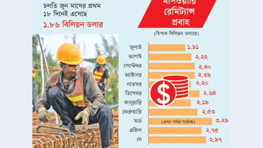 রেমিট্যান্সে নতুন রেকর্ড, ১ বছরে এলো ৩০ বিলিয়ন ডলার
