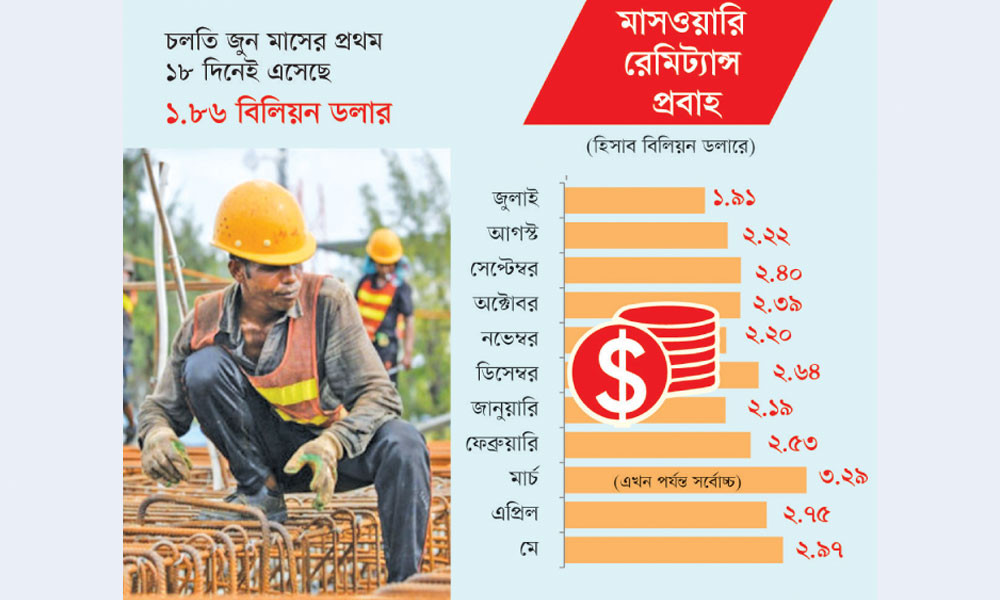 রেমিট্যান্সে নতুন রেকর্ড, ১ বছরে এলো ৩০ বিলিয়ন ডলার