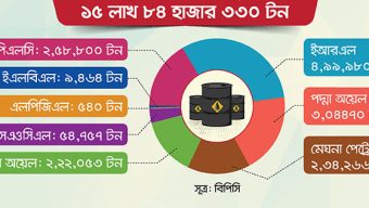 জ্বালানি মজুত সক্ষমতা না বাড়ালে ঝুঁকিতে পড়বে বাংলাদেশ