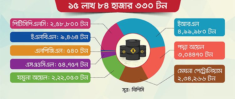 জ্বালানি মজুত সক্ষমতা না বাড়ালে ঝুঁকিতে পড়বে বাংলাদেশ
