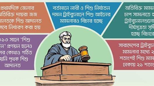 শিশু আইনের মামলার চাপে বিঘ্নিত হচ্ছে ধর্ষণের বিচার