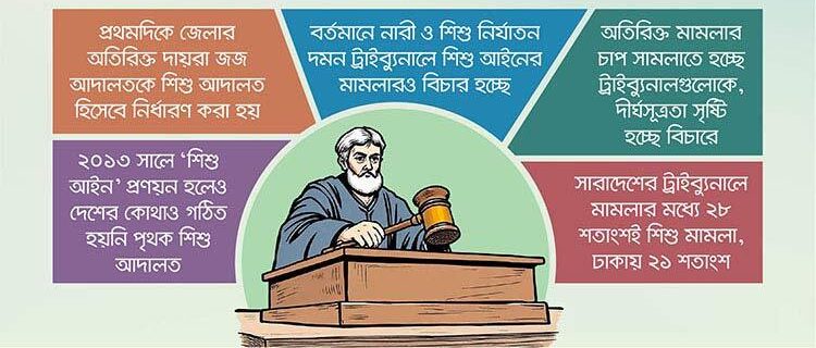 শিশু আইনের মামলার চাপে বিঘ্নিত হচ্ছে ধর্ষণের বিচার