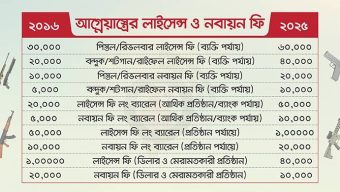 দ্বিগুণ হলো আগ্নেয়াস্ত্রের লাইসেন্স ফি, চাইলেই মিলবে না অস্ত্র
