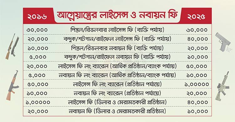 দ্বিগুণ হলো আগ্নেয়াস্ত্রের লাইসেন্স ফি, চাইলেই মিলবে না অস্ত্র