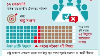 জাতীয় সনদে থাকবে রাষ্ট্র সংস্কারের প্রায় অর্ধশত ইস্যু