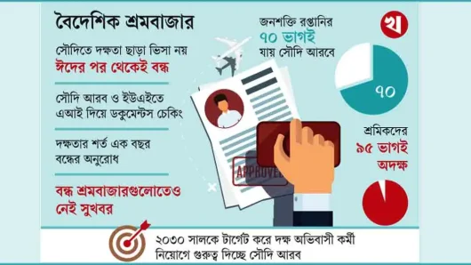 জনশক্তি রপ্তানিতে বিপর্যয়ের শঙ্কা